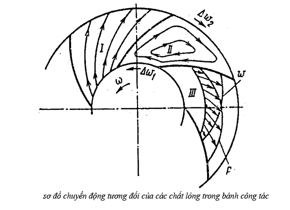 Ảnh hưởng của chiều dày cánh bơm tới sự phân bố vận tốc của dòng chất lỏng